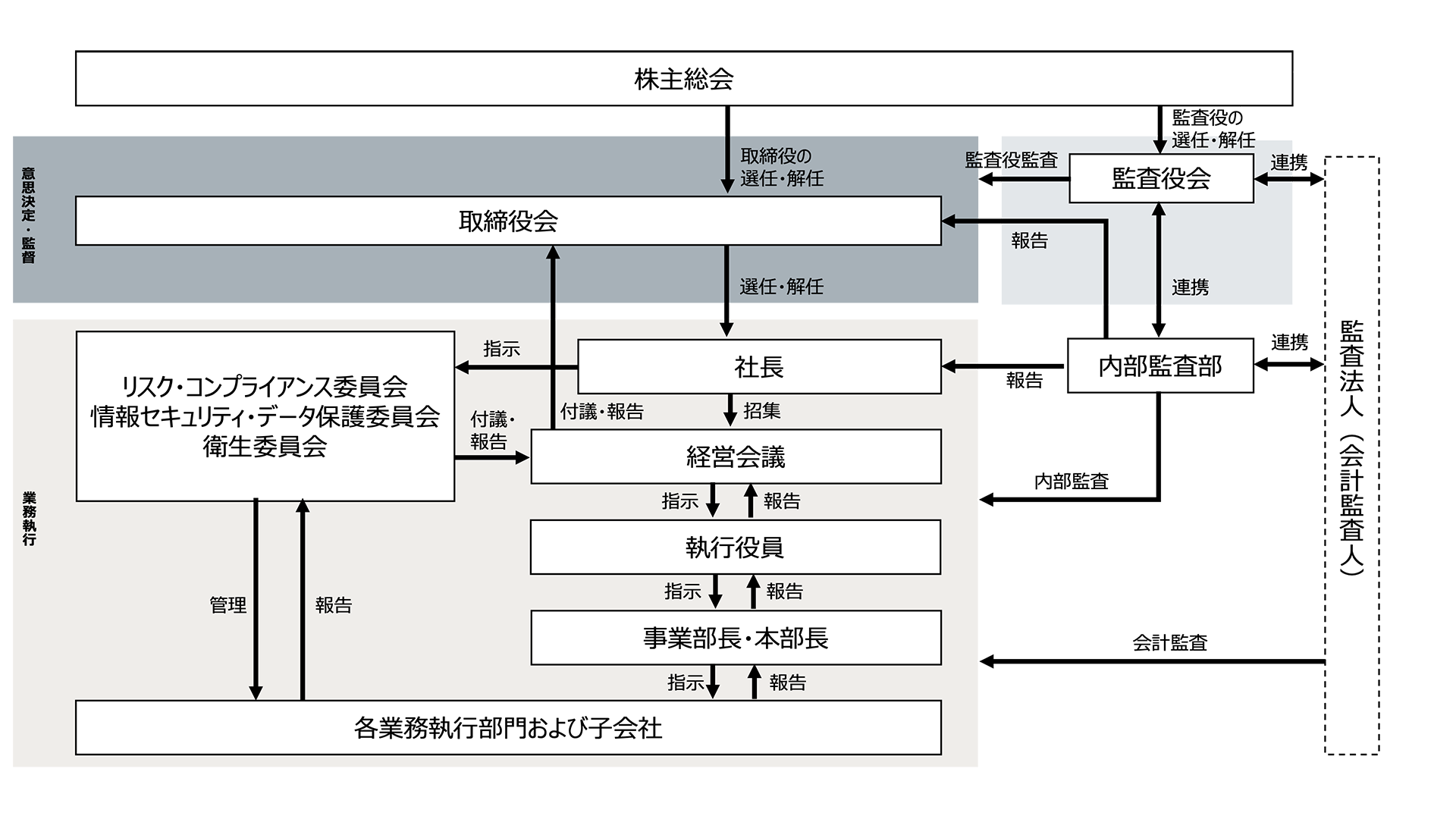 コーポレート・ガバナンス体制図(模式図)※25年4月〜
